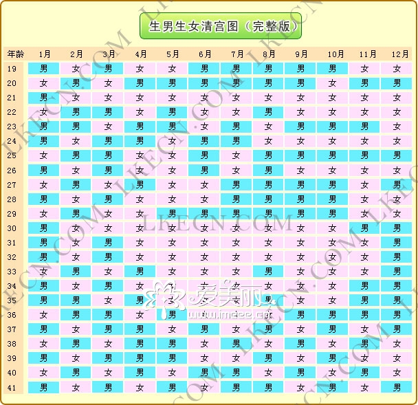 生男生女预测表2010(清宫图）